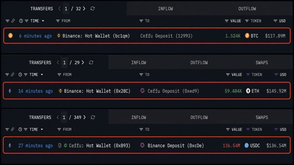 Ceffu Pulls $263 Million in Bitcoin and Ethereum off Binance in 30 Minutes