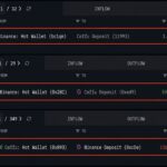 Ceffu Pulls $263 Million in Bitcoin and Ethereum off Binance in 30 Minutes