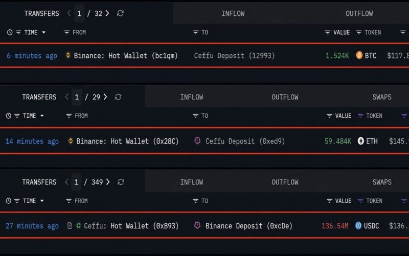Ceffu Pulls $263 Million in Bitcoin and Ethereum off Binance in 30 Minutes