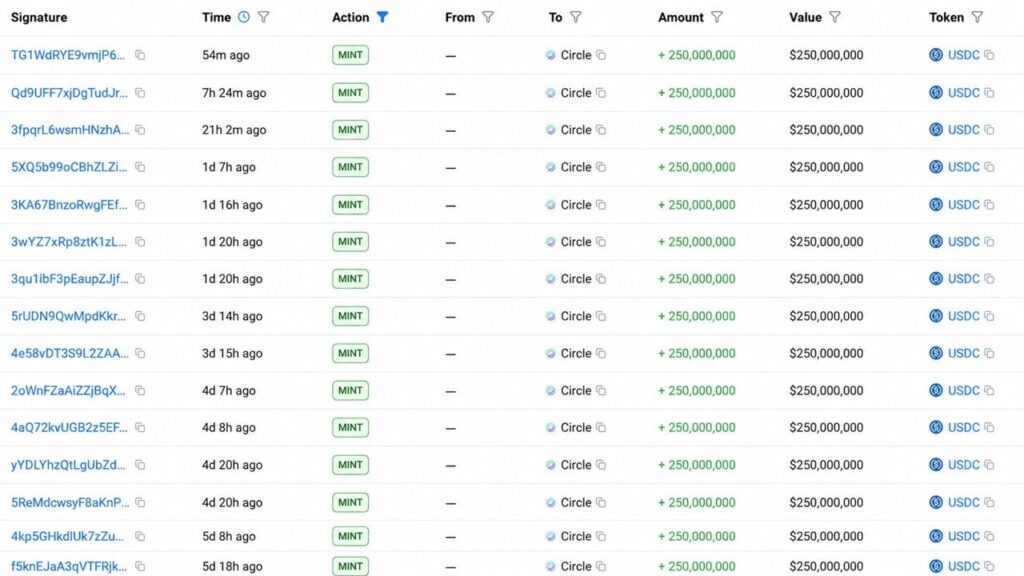 Circle Mints 5 Billion USDC in a Week as Supply Race With Tether Heats up