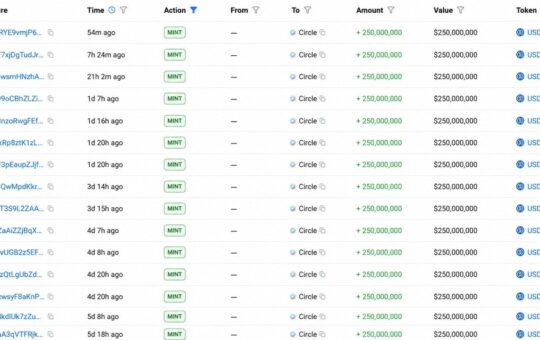 Circle Mints 5 Billion USDC in a Week as Supply Race With Tether Heats up