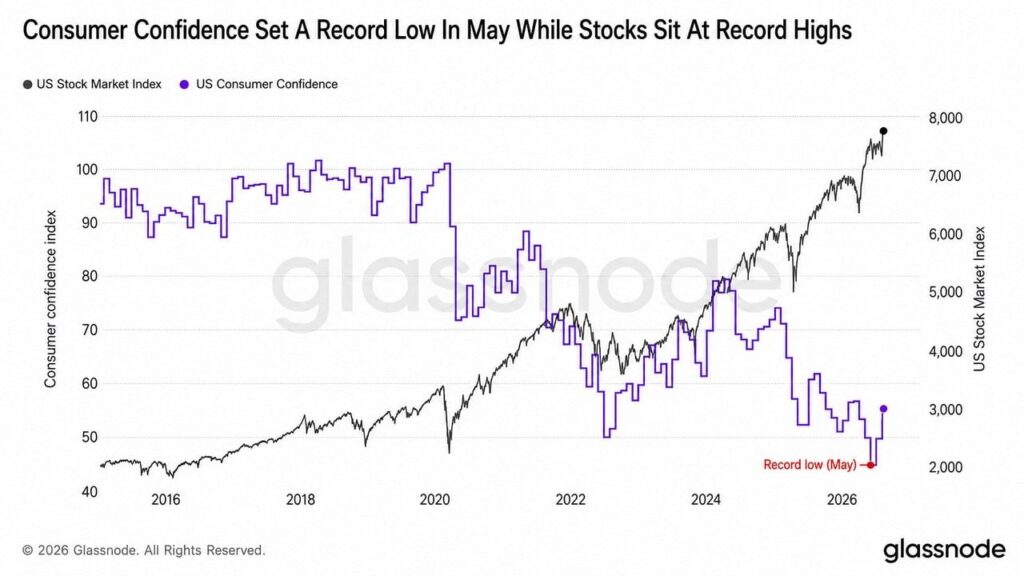 Consumer Confidence Sinks as AI Stocks Soar, Bitcoin Left Behind