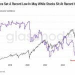 Consumer Confidence Sinks as AI Stocks Soar, Bitcoin Left Behind