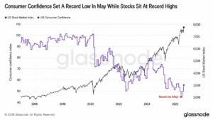 Consumer Confidence Sinks as AI Stocks Soar, Bitcoin Left Behind