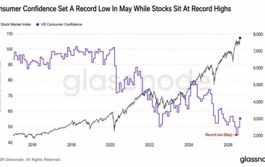 Consumer Confidence Sinks as AI Stocks Soar, Bitcoin Left Behind