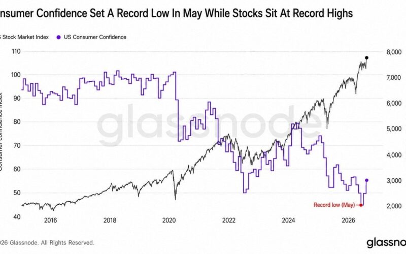 Consumer Confidence Sinks as AI Stocks Soar, Bitcoin Left Behind