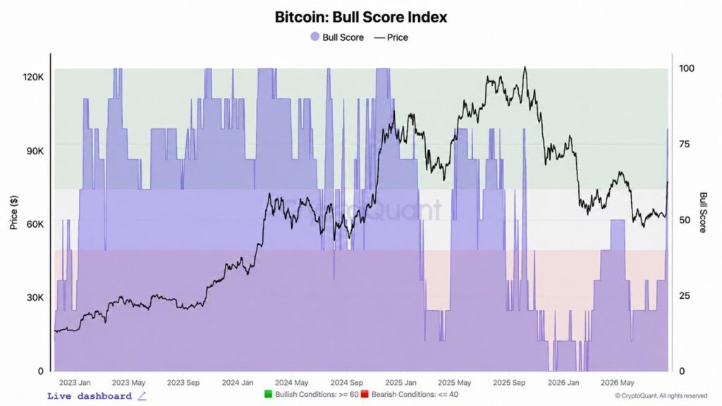 Cryptoquant's Bitcoin's Bull Score Jumps to 80, but $83,000 Is the Real Test