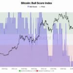 Cryptoquant’s Bitcoin’s Bull Score Jumps to 80, but $83,000 Is the Real Test