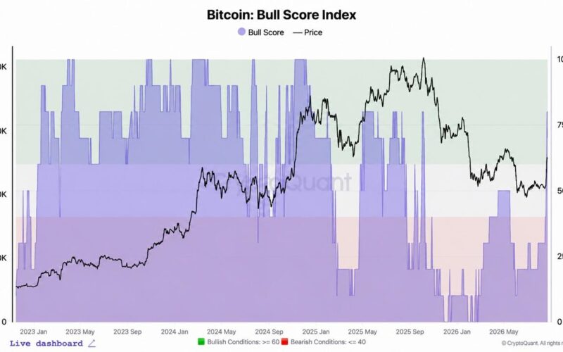 Cryptoquant's Bitcoin's Bull Score Jumps to 80, but $83,000 Is the Real Test