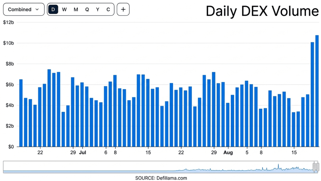 DeFi Roars Back as $10B DEX Boom Sends TVL Flying Above $83B