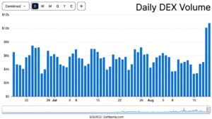 DeFi Roars Back as $10B DEX Boom Sends TVL Flying Above $83B