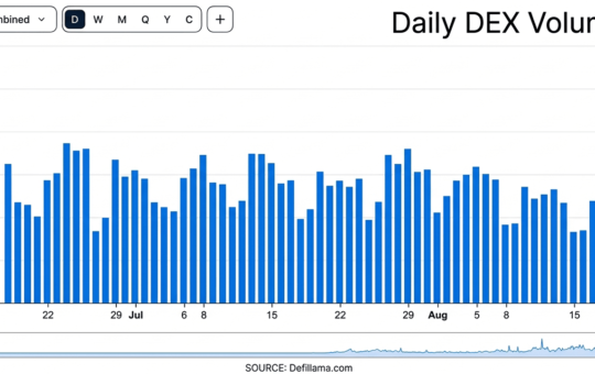 DeFi Roars Back as $10B DEX Boom Sends TVL Flying Above $83B