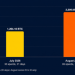 Dormant Bitcoin Erupts as 10 August Days Blow Past All of July