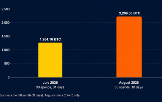 Dormant Bitcoin Erupts as 10 August Days Blow Past All of July