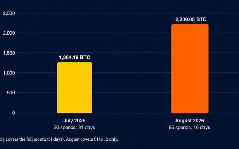 Dormant Bitcoin Erupts as 10 August Days Blow Past All of July