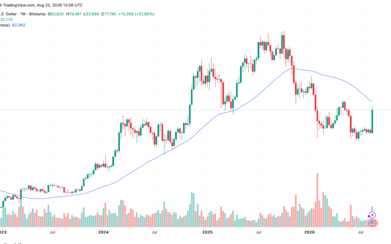 Galaxy Says Bitcoin Needs $82,470 Reclaim to Confirm Bear-Market End
