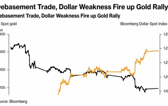 Gold Hits $4,620 as Treasury Buybacks Reignite the Dollar Debasement Trade