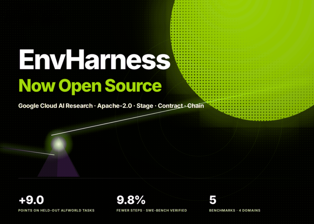 Google AI Introduces EnvHarness: A Programmable Layer That Turns Static Agent Environments Into Adaptive Training Worlds