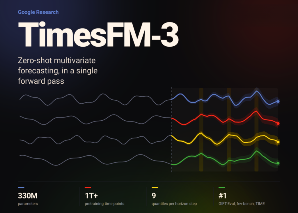 Google AI Releases TimesFM-3: A 330M Parameter Zero-Shot Foundation Model For Multivariate Time Series Forecasting