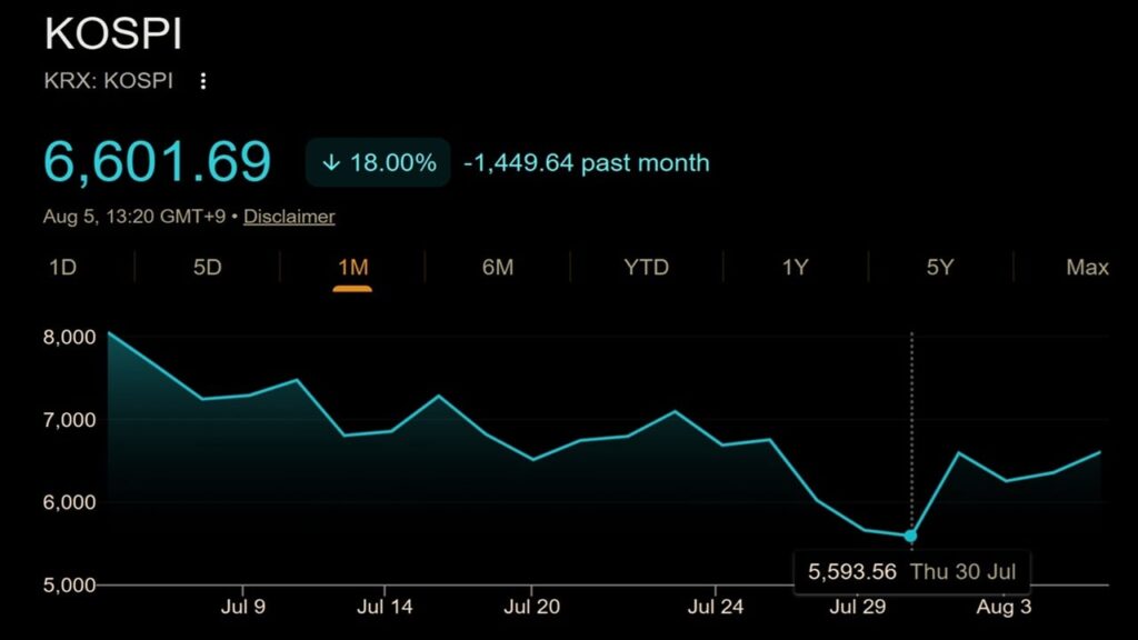 Korea's Stock Market Crashed 33%, Then Jumped 18%: Crypto Traders Still Broke