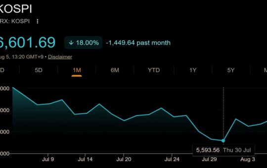 Korea's Stock Market Crashed 33%, Then Jumped 18%: Crypto Traders Still Broke