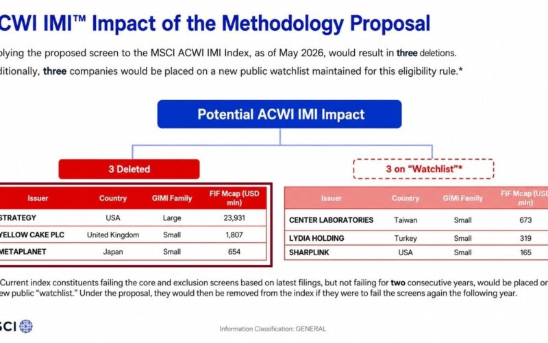MSCI Proposal Could Boot Strategy, Metaplanet From Indexes