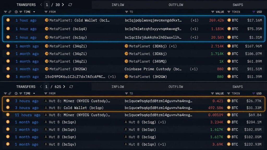 Metaplanet, Hut8 Move $125 Million in Bitcoin off Exchanges