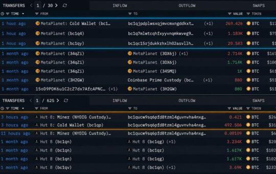 Metaplanet, Hut8 Move $125 Million in Bitcoin off Exchanges