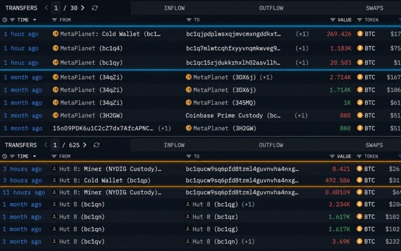 Metaplanet, Hut8 Move $125 Million in Bitcoin off Exchanges