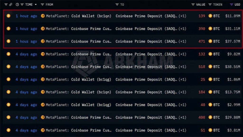 Metaplanet Moves 1,000 BTC Into Coinbase Prime Custody