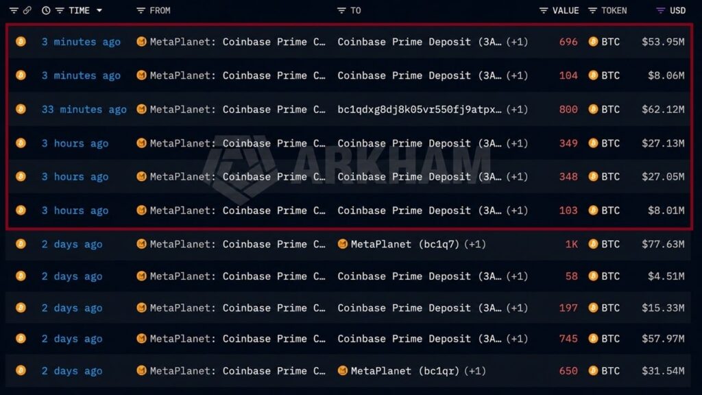 Metaplanet Sends $188M More Bitcoin to Coinbase in 3 Hours