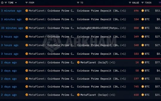 Metaplanet Sends $188M More Bitcoin to Coinbase in 3 Hours