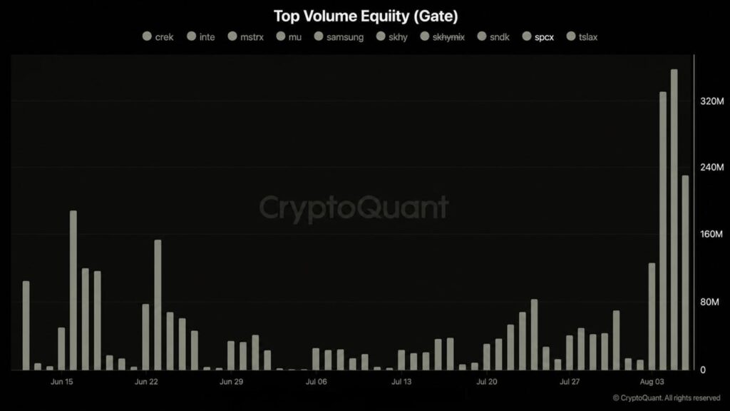 Musk's SpaceX Stock Rallies 6% as Tokenized Volume Hits $700M