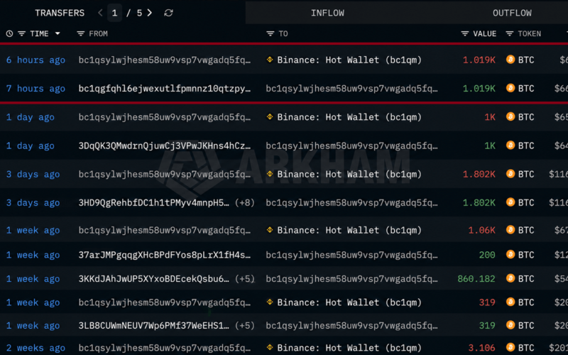 Mystery Whale Dumps $486 Million in Bitcoin Over Three Weeks