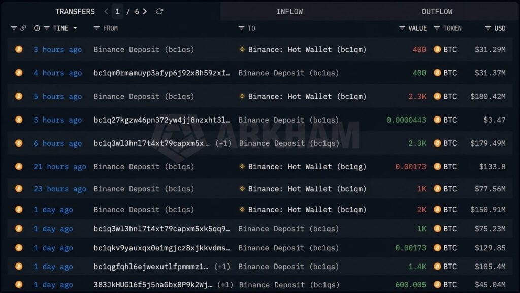 Mystery Whale Sells $576M in Bitcoin as BTC Nears $80,000