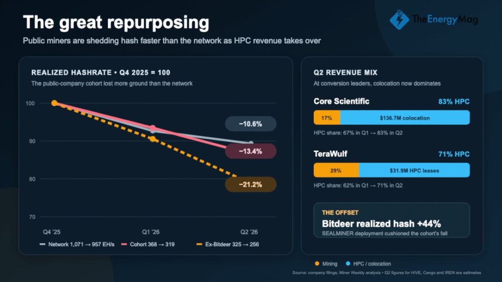 Public Miners Shed 21% of Bitcoin Hashrate as AI Revenue Accelerates