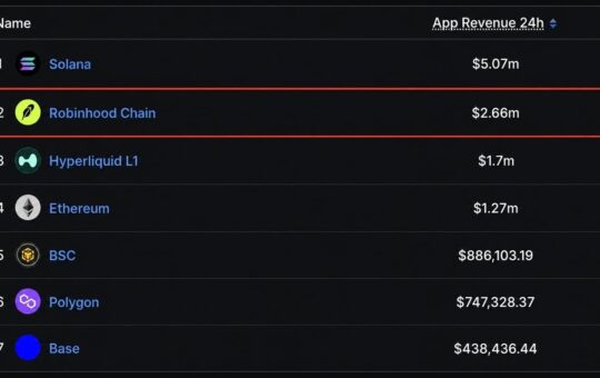 Robinhood Chain App Revenue Beats Ethereum, Hyperliquid
