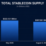 Stablecoin Supply Sheds $15 Billion in Biggest Drop Since Terra