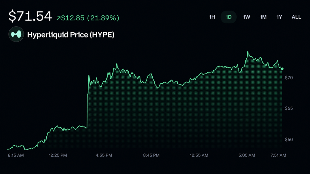 Trump's Hyperliquid Name-Drop Sends HYPE Charging Toward Record Highs