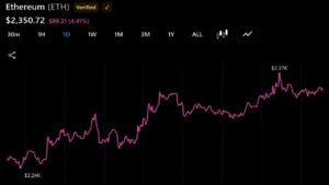 Two ETH Whales Offload $63 Million as Selling Pressure Builds