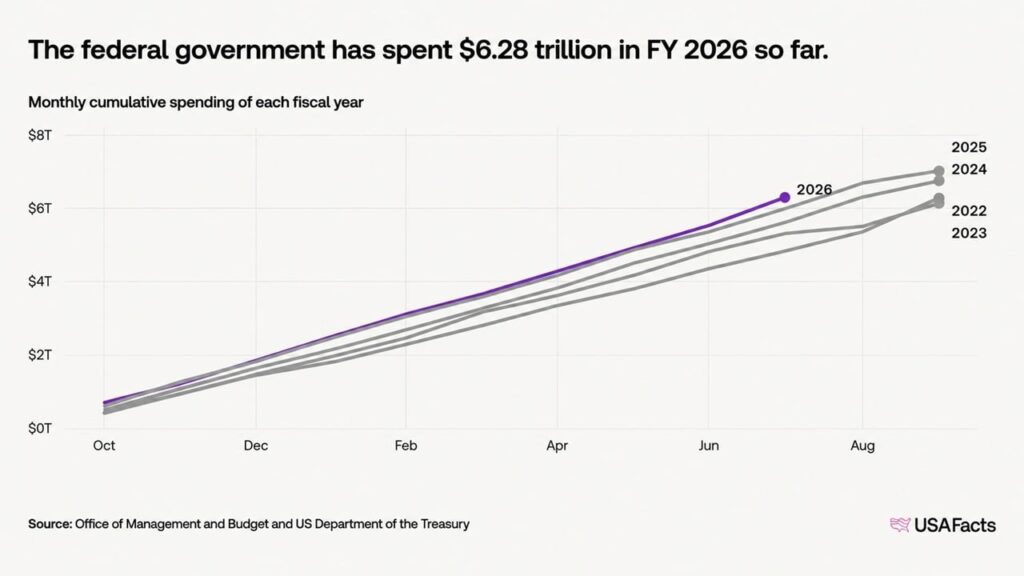 US Debt Nears $40 Trillion in 5 Months as Bitcoin's Case Gets Louder