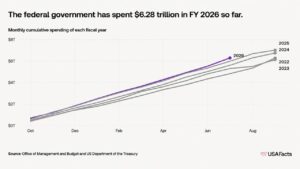 US Debt Nears $40 Trillion in 5 Months as Bitcoin's Case Gets Louder