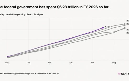 US Debt Nears $40 Trillion in 5 Months as Bitcoin's Case Gets Louder