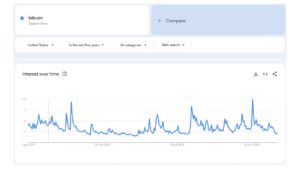 US Interest in Bitcoin Sinks to Near 5-Year Low