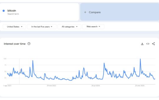 US Interest in Bitcoin Sinks to Near 5-Year Low