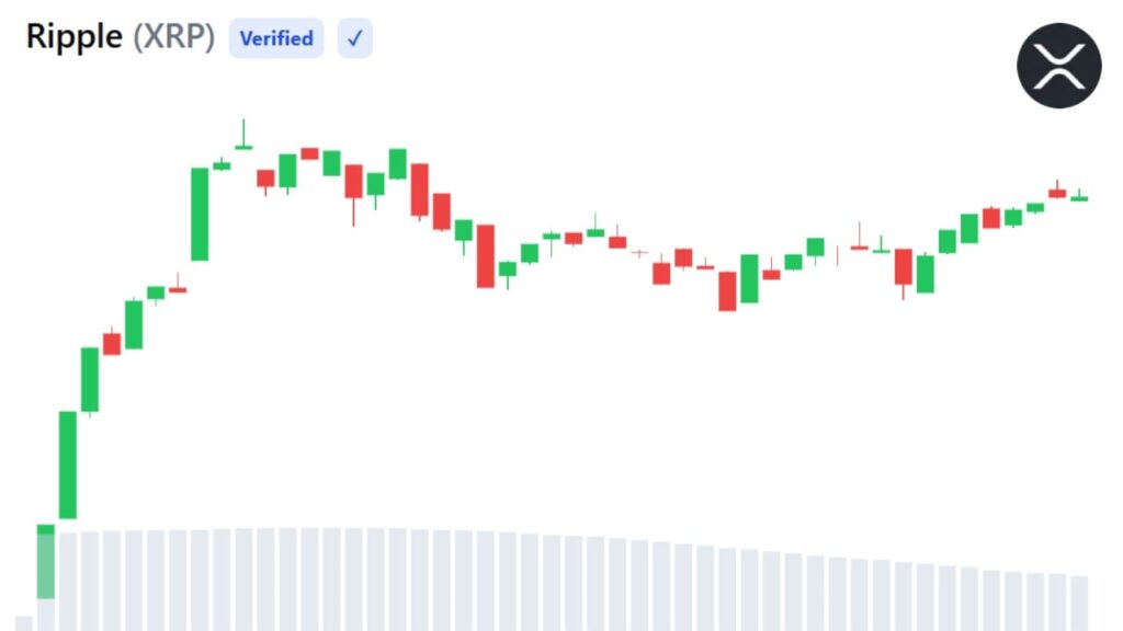 XRP Active Addresses Hit 2-Month High as Sentiment Turns Bearish