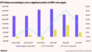 XRP Faces 5.5% Annual Supply Dilution as XRPL Revenue Falls 81.6%