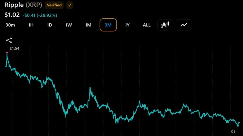 XRP Millionaire Wallets Rise Again as Token Price Falls 29% in 3 Months