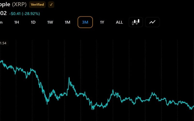 XRP Millionaire Wallets Rise Again as Token Price Falls 29% in 3 Months