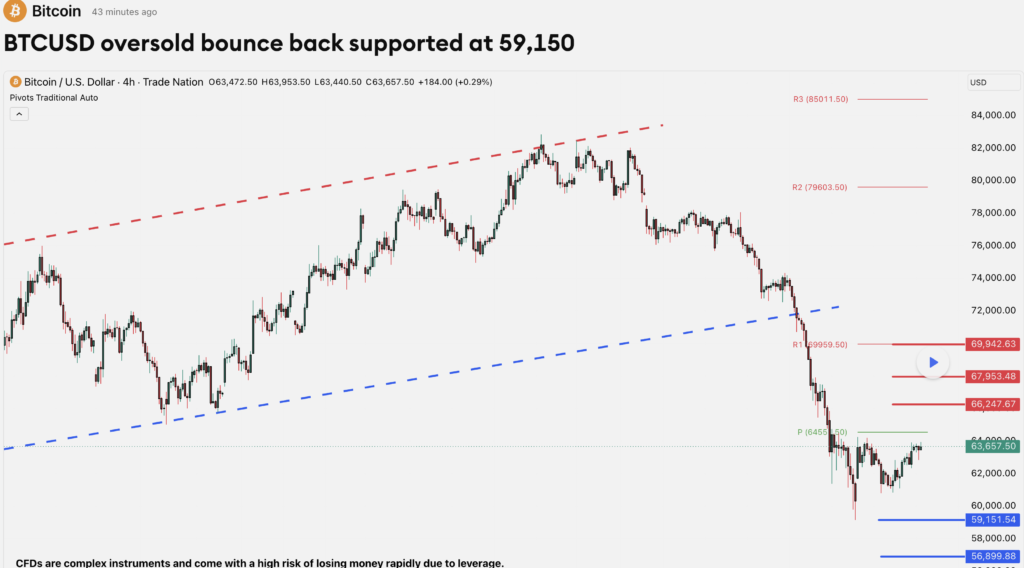 Bitcoin support and resistance zones on TradingView final chart